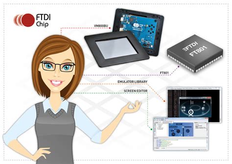 FTDI Chip Adds Further Strength & Depth to its EVE Portfolio with New ...