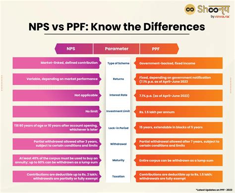 NPS Interest Rate Meaning And Calculation