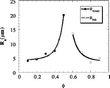 Average Droplet Radius R A As A Function Of Volume Fraction Of Pib