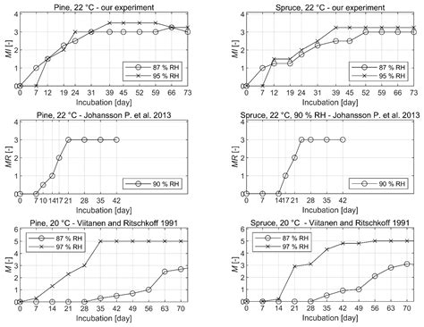 Laboratory Investigations Of Mold Growth On Transverse And Longitudinal Wood Surfaces