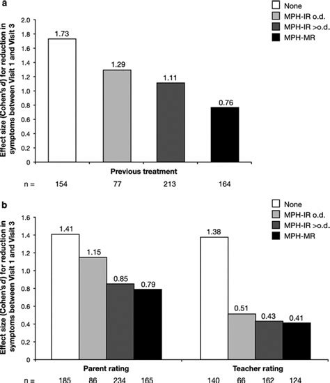 An Observational Study Of Once Daily Modified Release Methylphenidate