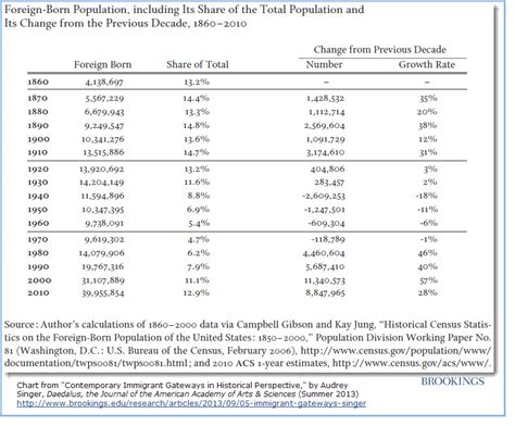 What Percentage Of U S Population Is Foreign Born