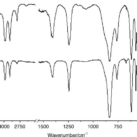 A Gas And B Liquid Phase Infrared Spectra At Room Temperature