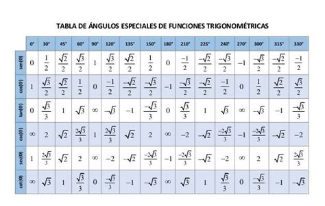 Razones trigonométricas Tabla recordatoria