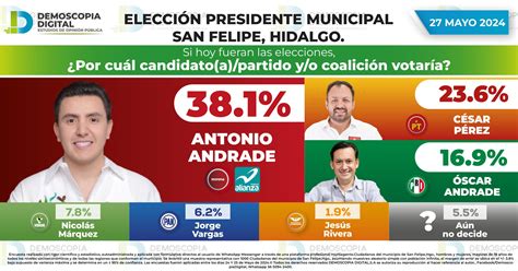 Rumbo al 2024 Elección Presidente Municipal San Felipe HIDALGO