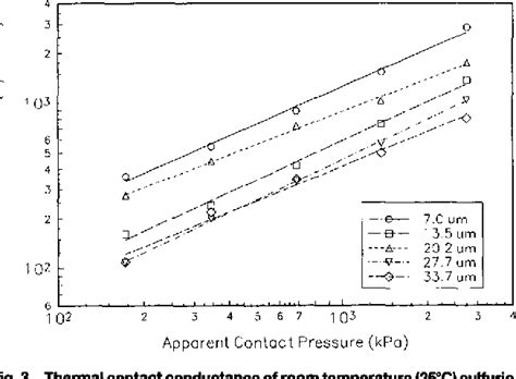 Figure 3 From The Thermal Contact Conductance Of Hard And Soft Coat