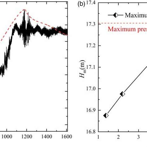 Cfd Model Validation And Grid Sensitivity Analysis Download Scientific Diagram