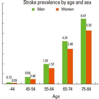 Sex And Age Specific Stroke Incidence Source Korean Center For