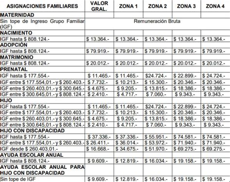 Lista De Nuevos Montos Del Suaf Por Provincia Con Aumento Info Anses