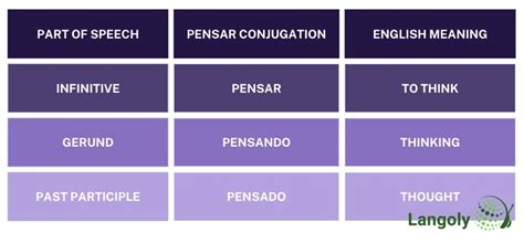 Pensar Conjugation How To Conjugate Pensar In Spanish Langoly