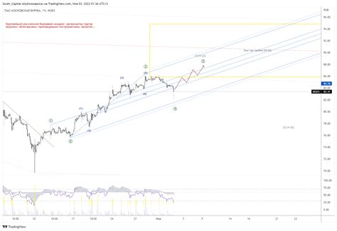 Moex Moex Chart Image By South Capital Tradingview