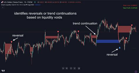 Smart Liquidity Void For Tradingview Indicator Vault