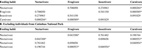 Pairwise Comparisons P Values Of The Tukey Test Significance Level Of