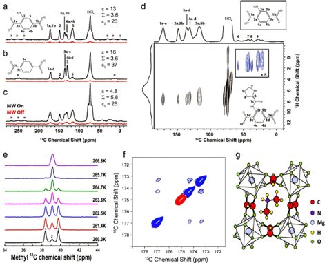 13 C NMR Of Functionalized Metal Organic Frameworks Ae C 1D 1 He 13