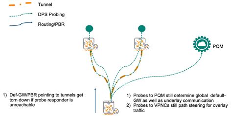 ip sla profiles