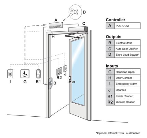 Installation Door Access Control System - Pepper Spray Malaysia ...