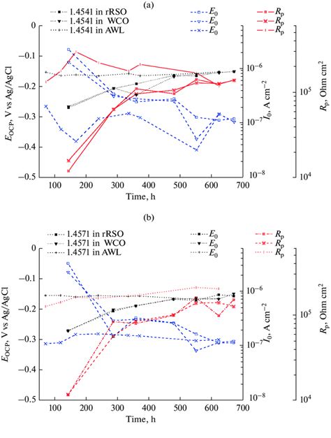 Open Circuit Potential E Ocp Polarisation Resistance R P And