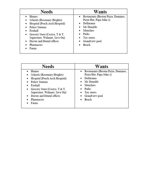 Needs and Wants Chart | PDF