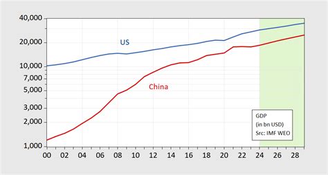 Us China Nominal Gdp Per Capita Gdp In Ppp Terms Econbrowser