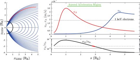 Auroral Electron Acceleration