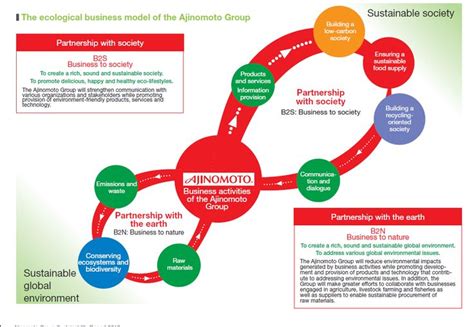 Csr Reporting 120 Sustainability Report Infographics