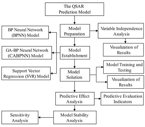 The Qsar Prediction Model Technical Framework Diagram Download