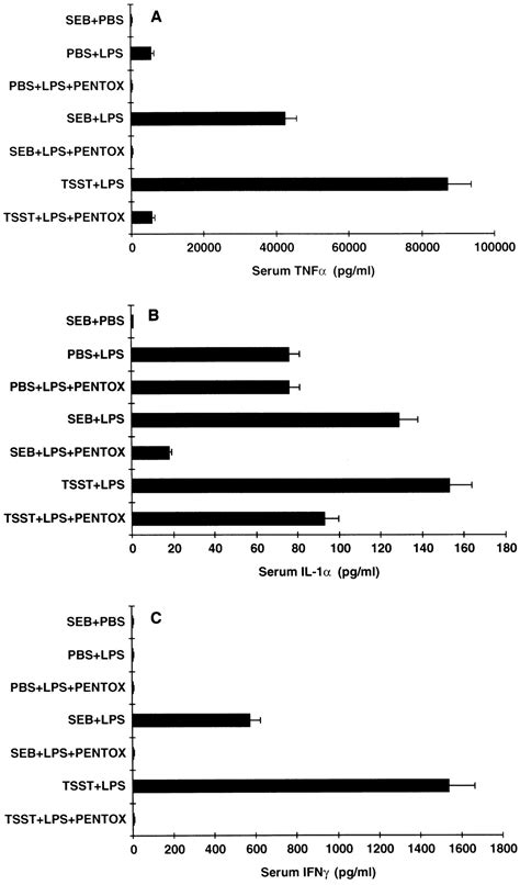 Pentoxifylline Inhibits Superantigen Induced Toxic Shock And Cytokine