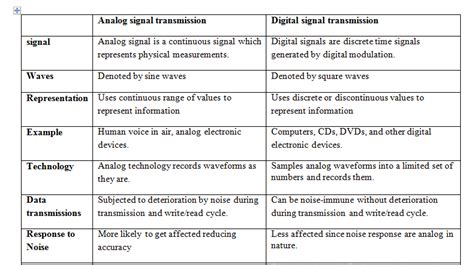 Compare digital and analog signal transmission.