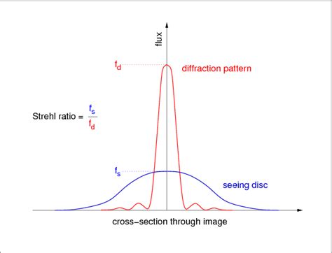 Figure 67 The Seeing Disc Of A Star Superposed On The Theoretical