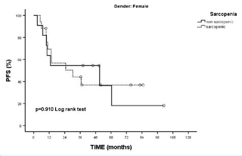 Pfs Differences Between Sarcopenic And Non Sarcopenic Female Patient