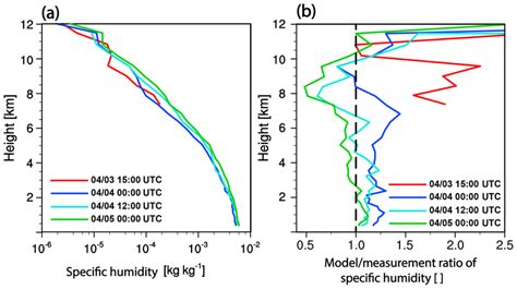 A Averaged Vertical Profiles Of Specific Humidity SH Obtained From