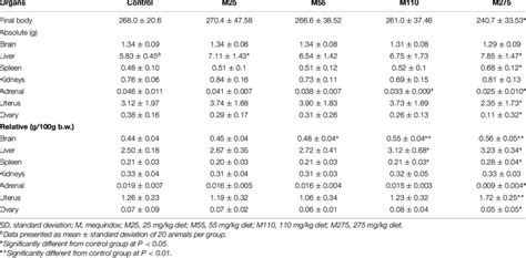 Organ Weight G Of F0 Female Wistar Rats Download Table