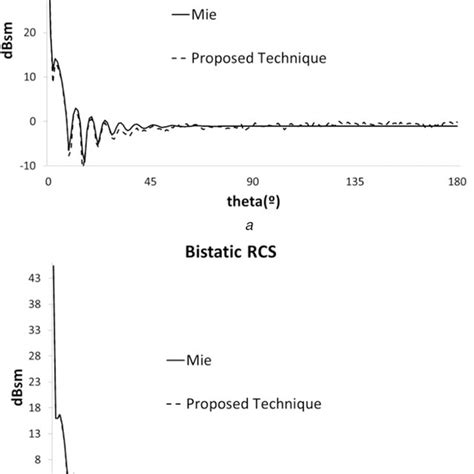 Bistatic Rcs Of A Sphere A H‐plane B E‐plane Download Scientific Diagram