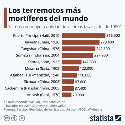 Gráfico El terremoto de Haití todavía el más mortífero desde 1900