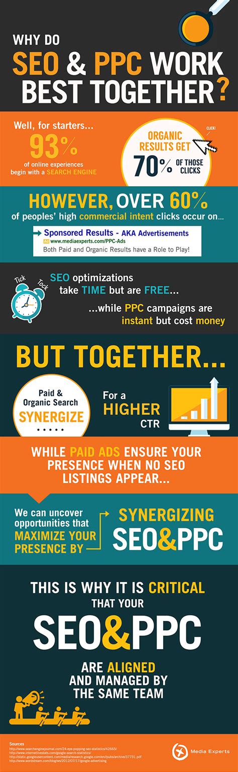 Why Do Seo And Ppc Work Together The Best Edkent® Media