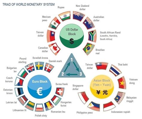 The Triad Of The World Monetary System