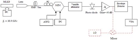 Experimental Setup Of Rof Communication System Based On Non Coherent