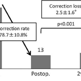 Loss of Cobb angle correction. A 10-year-old girl with Risser 0. The ...