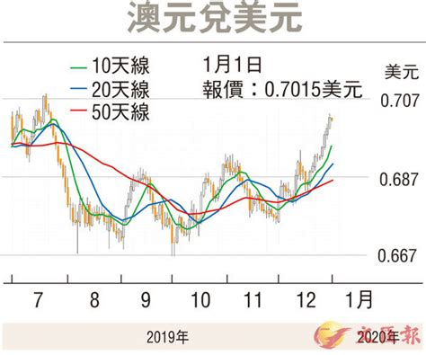 【金匯動向】澳元料續有上行空間 香港文匯報