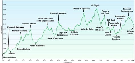 Monte Di Nese Rifugio Albani Km Per Sentieri Comune Di Alzano