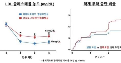 “동맥경화 초고위험군 Ldl콜레스테롤 조절에 병용 치료 효과적” 연구 헬스위크