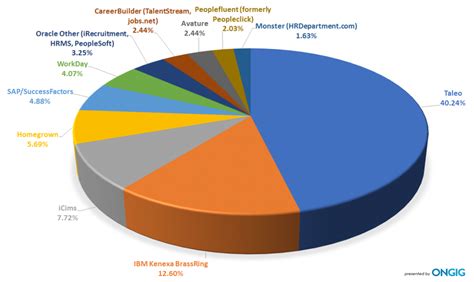 The Top Applicant Tracking Systems Annual Report Ongig Blog