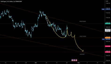 Xauusd For Forexcom Xauusd By Hamimax Tradingview