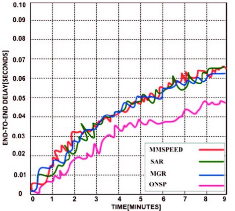 End To End Delay At Different Time Interval Download Scientific Diagram