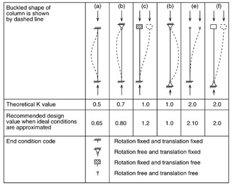 [Solved] A WF section of A572 Grade 60 steel is used as a compression ...