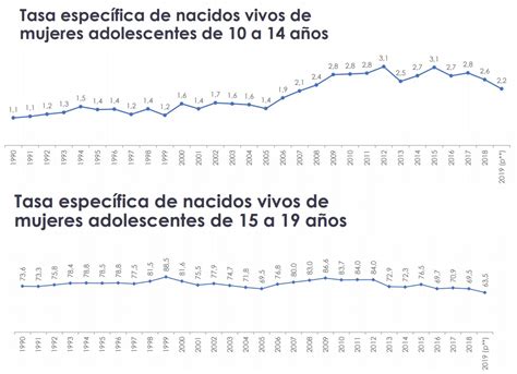 Ecuador Registra Más De 51 000 Embarazos Adolescentes En 2019 La