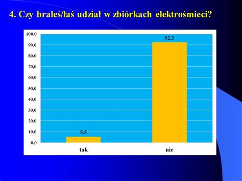 WYNIKI ANKIETY Co wiesz o elektrośmieciach Podstawowe informacje