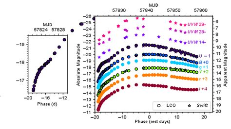 Type 1a Supernova Light Curve