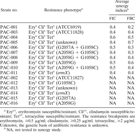 Resistance Phenotype Characterization And FIC FBC Index Values Of