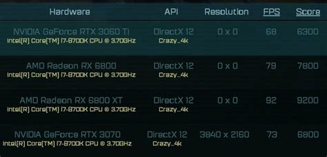 NVIDIA GeForce RTX 3060 Ti 3DMark Benchmarks Leak Out - 10% Slower Than The RTX 3070